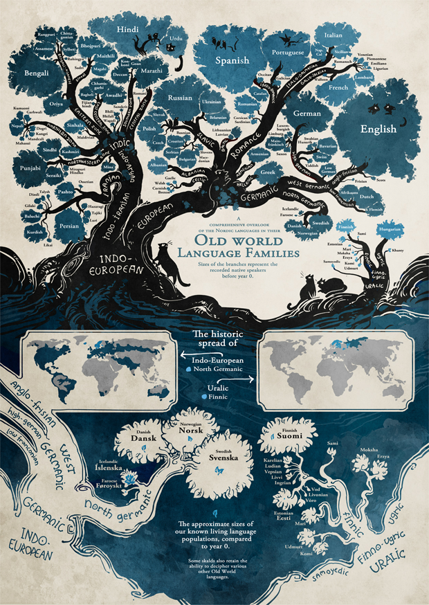 Languages Are Connected
