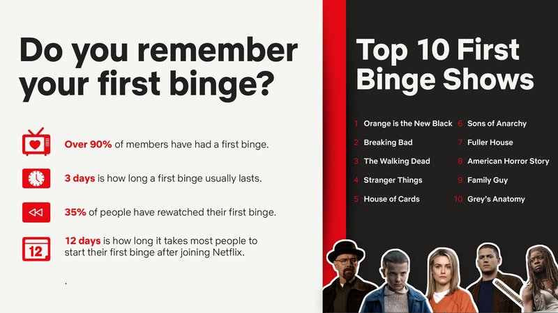 Netflix Also Released a List of Shows Americans Binge Watch The Most